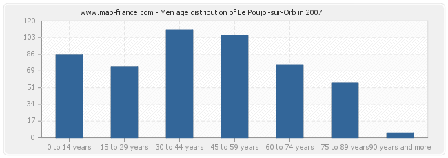 Men age distribution of Le Poujol-sur-Orb in 2007